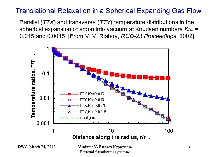 Translational Relaxation in a Spherical Expanding Gas Flow Parallel (TTX) and transverse (TTY) temperature