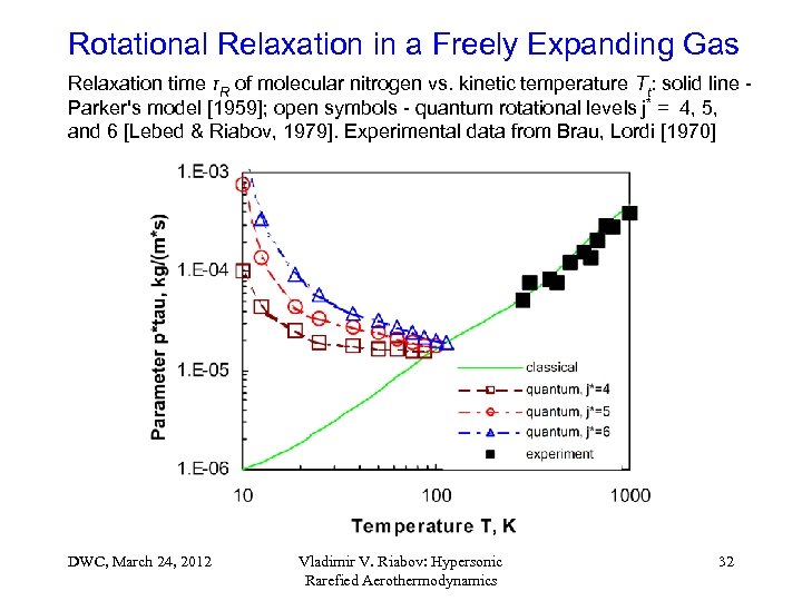 Rotational Relaxation in a Freely Expanding Gas Relaxation time τR of molecular nitrogen vs.