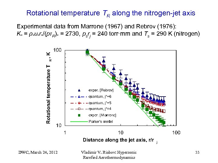 Rotational temperature TR along the nitrogen-jet axis Experimental data from Marrone (1967) and Rebrov