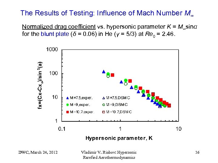 The Results of Testing: Influence of Mach Number M∞ Normalized drag coefficient vs. hypersonic