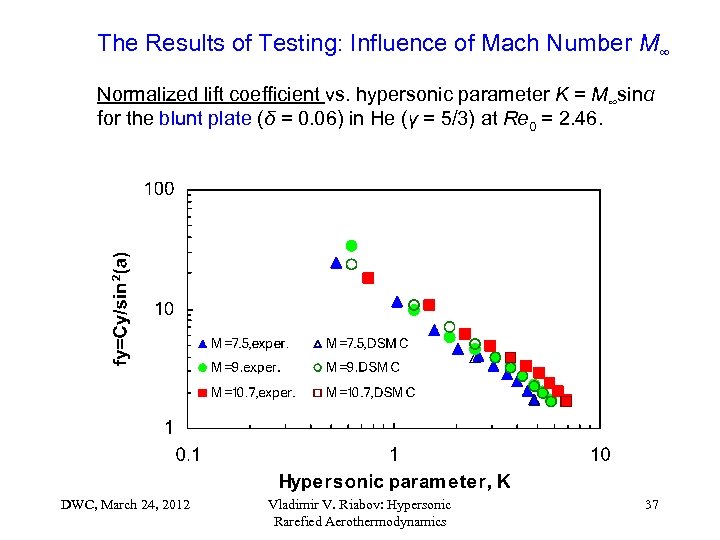 The Results of Testing: Influence of Mach Number M∞ Normalized lift coefficient vs. hypersonic