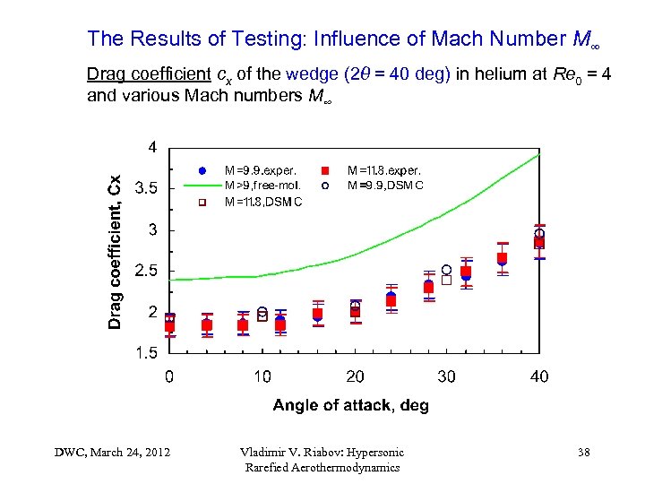 The Results of Testing: Influence of Mach Number M∞ Drag coefficient cx of the