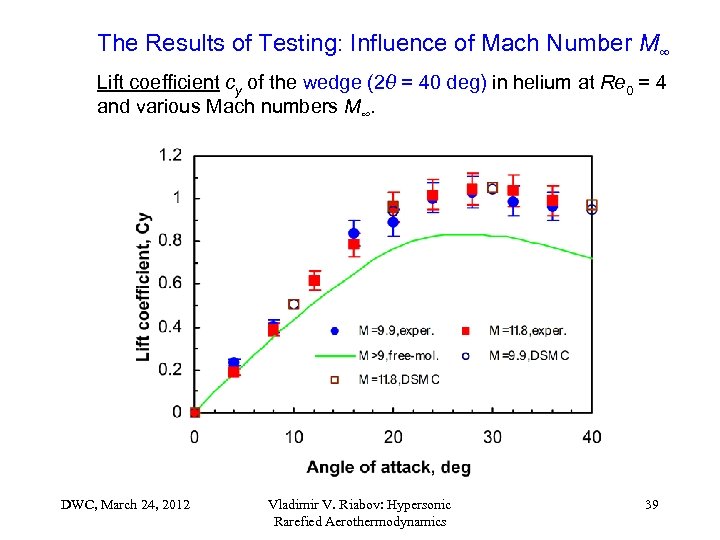 The Results of Testing: Influence of Mach Number M∞ Lift coefficient cy of the