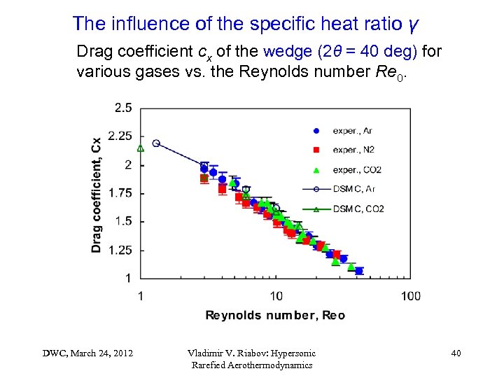 The influence of the specific heat ratio γ Drag coefficient cx of the wedge