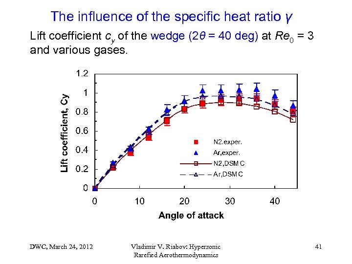 The influence of the specific heat ratio γ Lift coefficient cy of the wedge