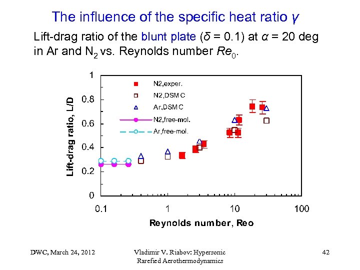 The influence of the specific heat ratio γ Lift-drag ratio of the blunt plate