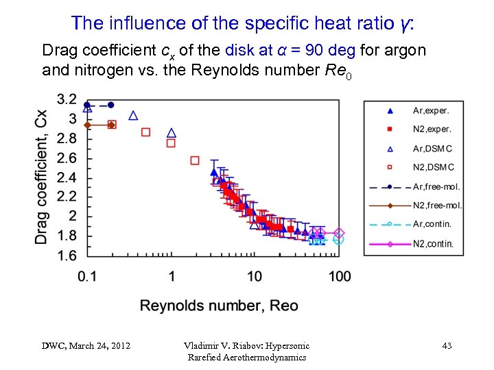 The influence of the specific heat ratio γ: Drag coefficient cx of the disk