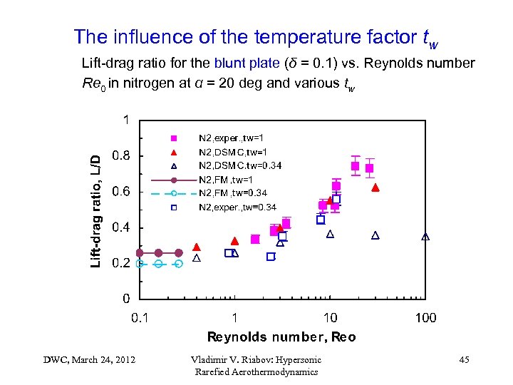 The influence of the temperature factor tw Lift-drag ratio for the blunt plate (δ