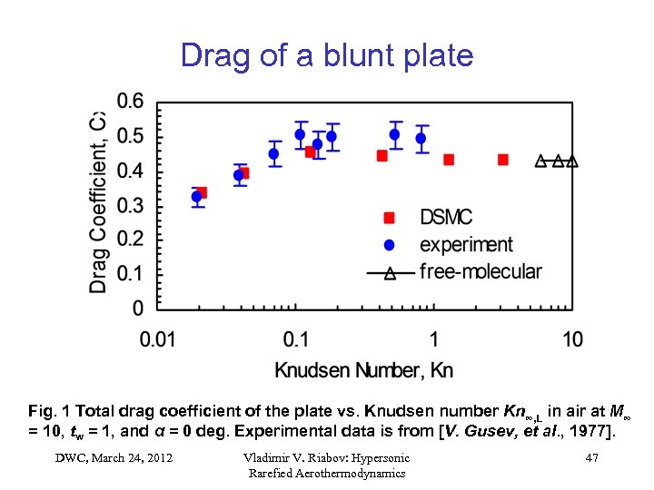 Drag of a blunt plate Fig. 1 Total drag coefficient of the plate vs.