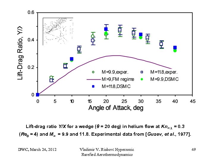 Lift-drag ratio Y/X for a wedge (θ = 20 deg) in helium flow at