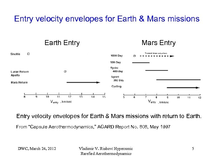 Entry velocity envelopes for Earth & Mars missions Earth Entry Mars Entry velocity envelopes