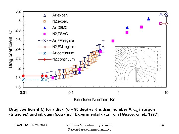 Drag coefficient Cx for a disk (α = 90 deg) vs Knudsen number Kn∞,