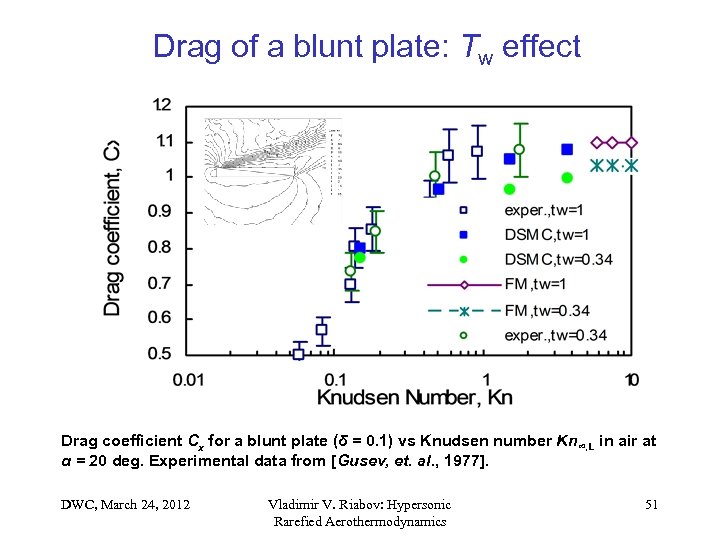 Drag of a blunt plate: Tw effect Drag coefficient Cx for a blunt plate