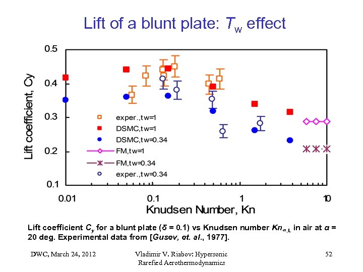 Lift of a blunt plate: Tw effect Lift coefficient Cy for a blunt plate