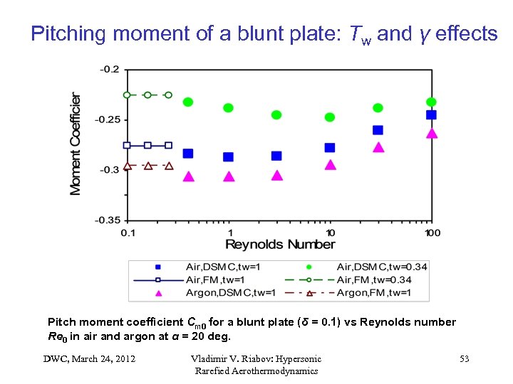 Pitching moment of a blunt plate: Tw and γ effects Pitch moment coefficient Cm