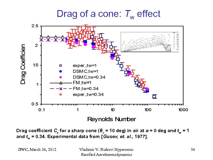 Drag of a cone: Tw effect Drag coefficient Cx for a sharp cone (θc