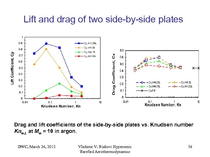 Lift and drag of two side-by-side plates Drag and lift coefficients of the side-by-side