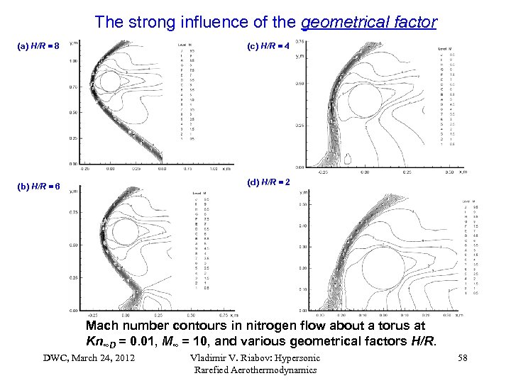 The strong influence of the geometrical factor (a) H/R = 8 (c) H/R =