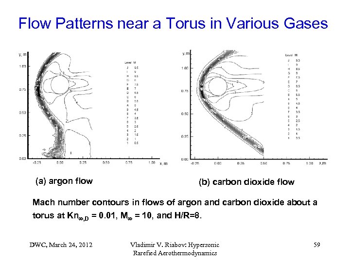 Flow Patterns near a Torus in Various Gases (a) argon flow (b) carbon dioxide