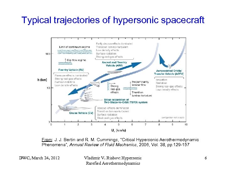 Typical trajectories of hypersonic spacecraft From: J. J. Bertin and R. M. Cummings, “Critical