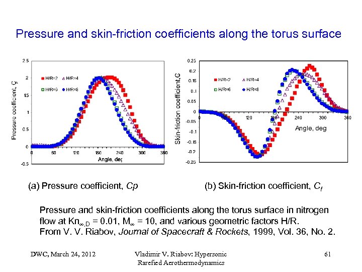 Pressure and skin-friction coefficients along the torus surface (a) Pressure coefficient, Cp (b) Skin-friction