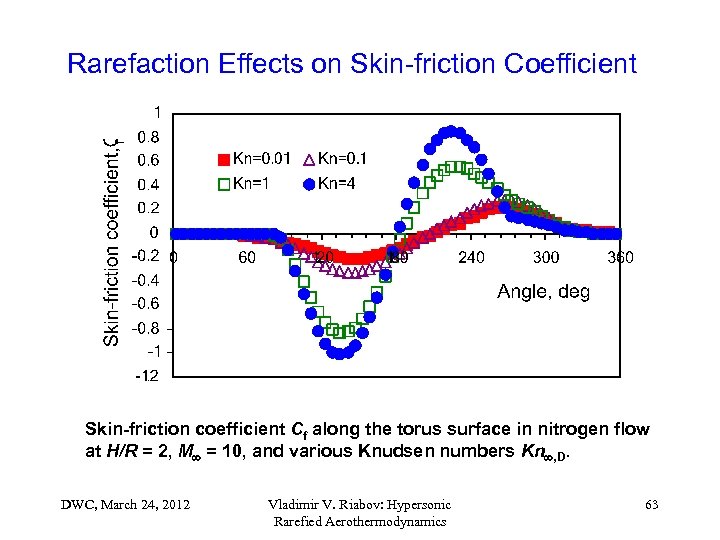 Rarefaction Effects on Skin-friction Coefficient Skin-friction coefficient Cf along the torus surface in nitrogen