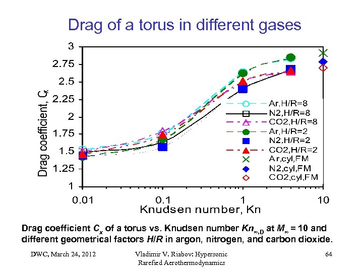 Drag of a torus in different gases Drag coefficient Cx of a torus vs.