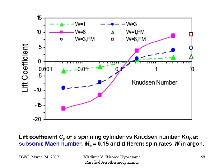 Lift coefficient Cy of a spinning cylinder vs Knudsen number Kn. D at subsonic