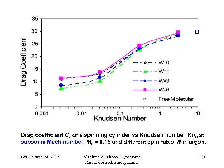 Drag coefficient Cx of a spinning cylinder vs Knudsen number Kn. D at subsonic