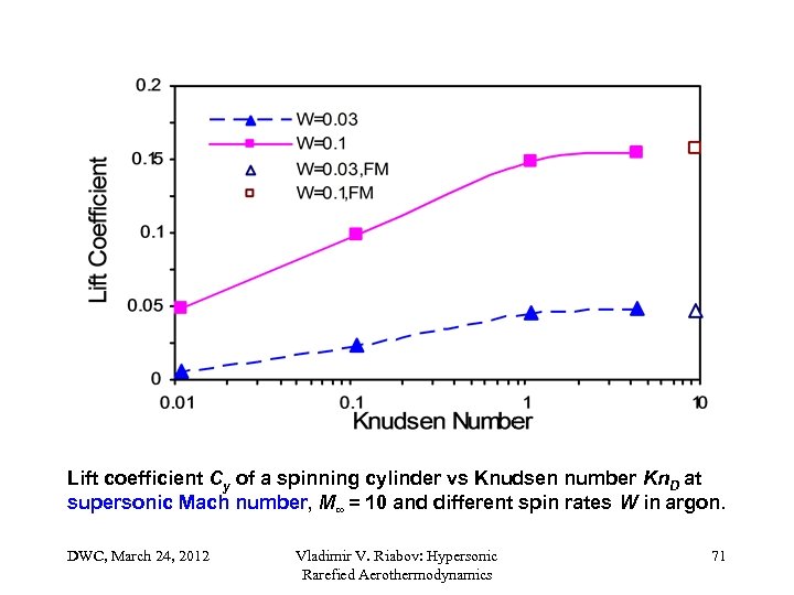 Lift coefficient Cy of a spinning cylinder vs Knudsen number Kn. D at supersonic