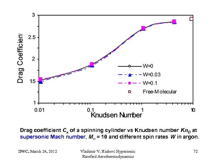 Drag coefficient Cx of a spinning cylinder vs Knudsen number Kn. D at supersonic