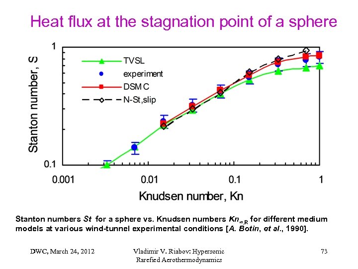 Heat flux at the stagnation point of a sphere Stanton numbers St for a