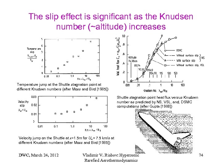 The slip effect is significant as the Knudsen number (~altitude) increases Temperature jump at