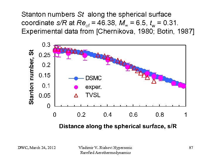 Stanton numbers St along the spherical surface coordinate s/R at Reof = 46. 38,