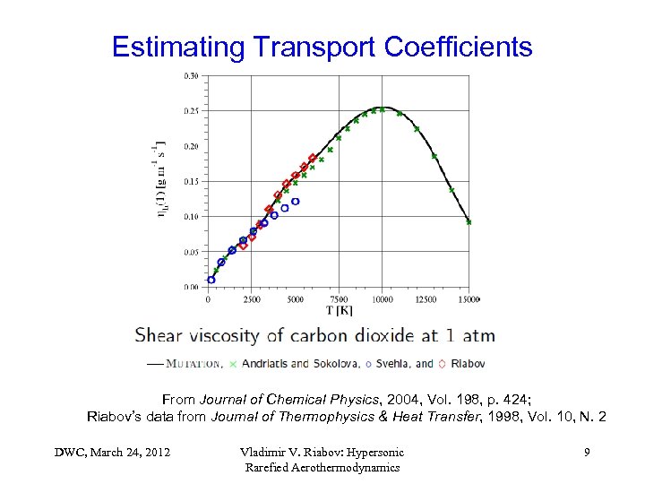 Estimating Transport Coefficients From Journal of Chemical Physics, 2004, Vol. 198, p. 424; Riabov’s