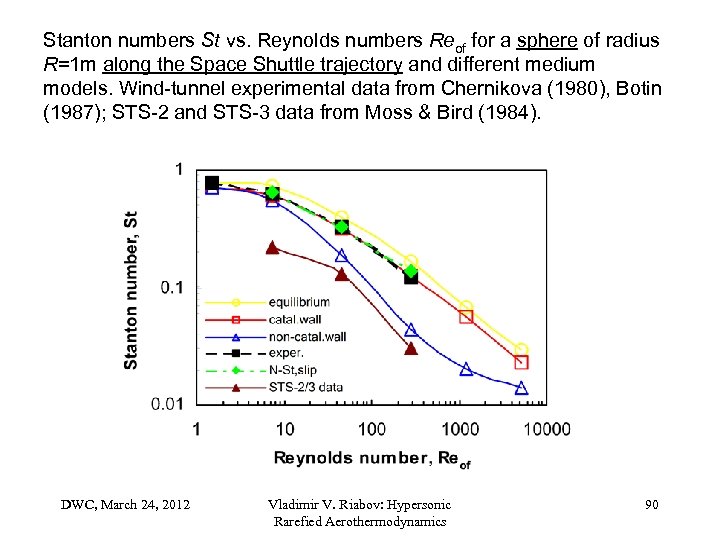 Stanton numbers St vs. Reynolds numbers Reof for a sphere of radius R=1 m