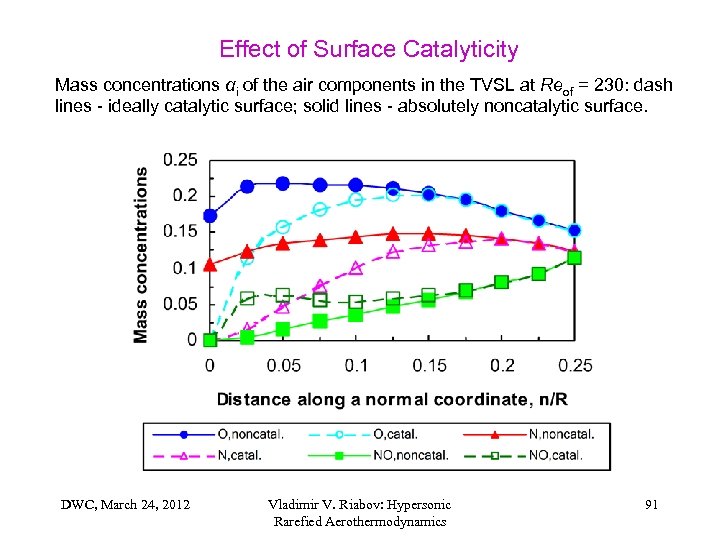 Effect of Surface Catalyticity Mass concentrations αi of the air components in the TVSL