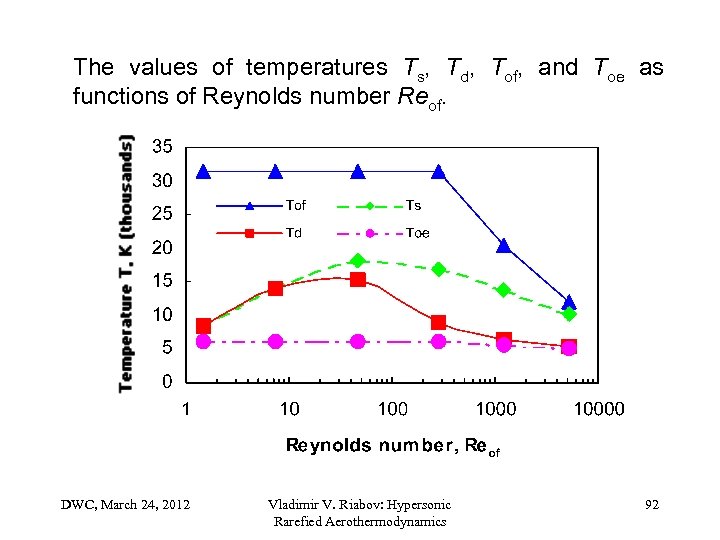 The values of temperatures Ts, Td, Tof, and Toe as functions of Reynolds number