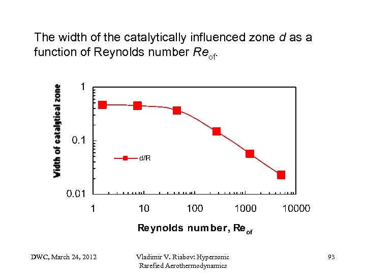 The width of the catalytically influenced zone d as a function of Reynolds number