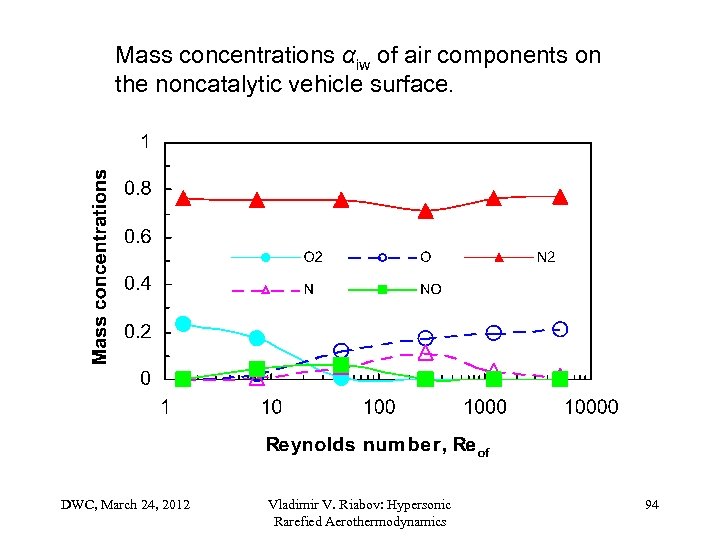 Mass concentrations αiw of air components on the noncatalytic vehicle surface. DWC, March 24,