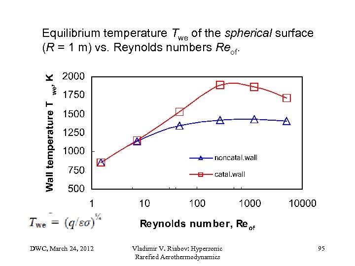 Equilibrium temperature Twe of the spherical surface (R = 1 m) vs. Reynolds numbers