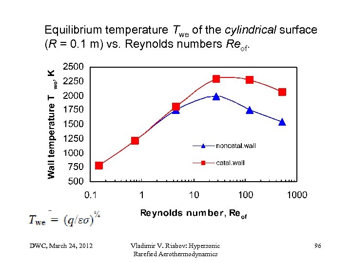 Equilibrium temperature Twe of the cylindrical surface (R = 0. 1 m) vs. Reynolds