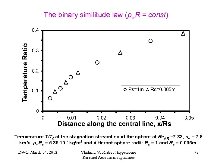 The binary similitude law (ρ∞R = const) Temperature T/T 0 at the stagnation streamline