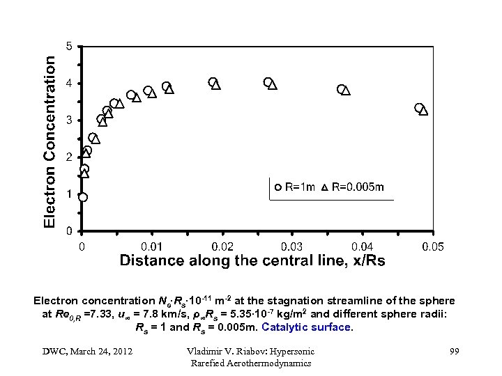 Electron concentration Ne∙Rs∙ 10 -11 m-2 at the stagnation streamline of the sphere at