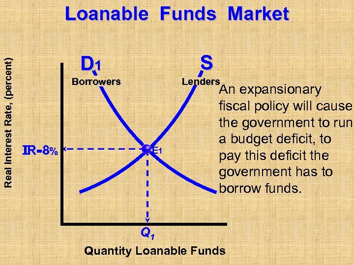 Real Interest Rate, (percent) Loanable Funds Market S D 1 Lenders Borrowers IR=8% E