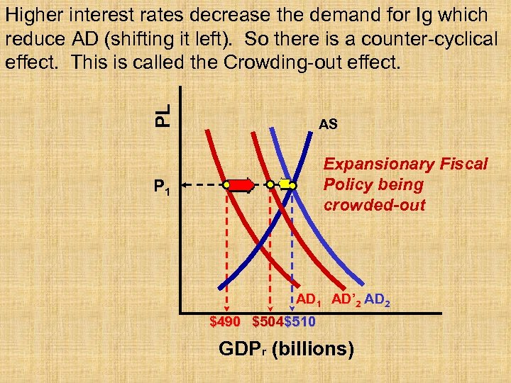 PL Higher interest rates decrease the demand for Ig which reduce AD (shifting it