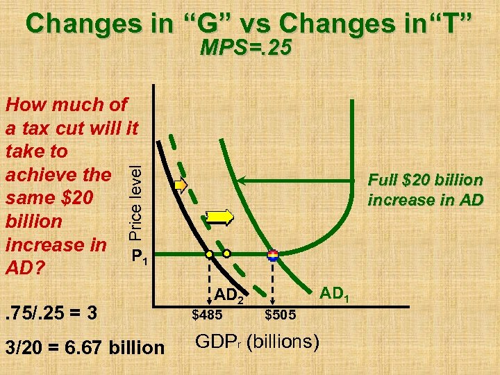Changes in “G” vs Changes in“T” MPS=. 25 Price level How much of a