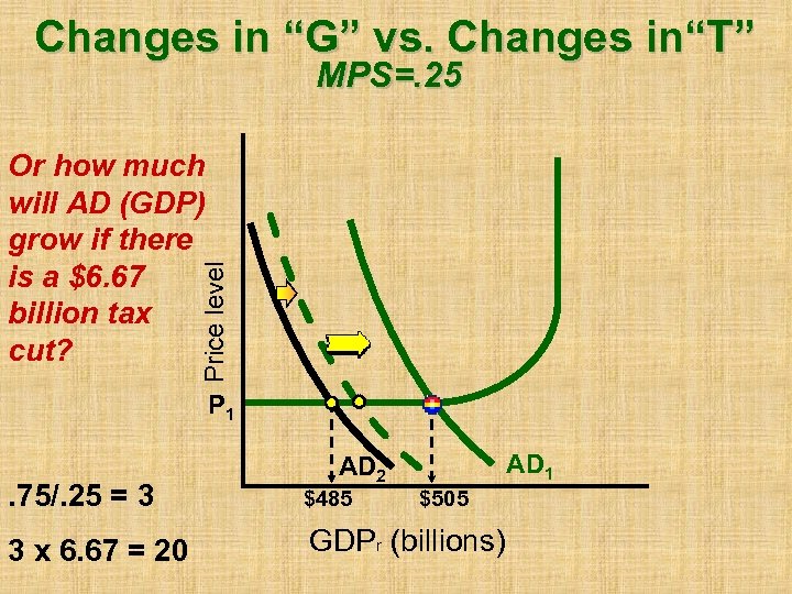 Changes in “G” vs. Changes in“T” MPS=. 25 Price level Or how much will