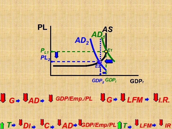 PL AD 2 AS AD 1 PL 2 E 1 E 2 GDPI G