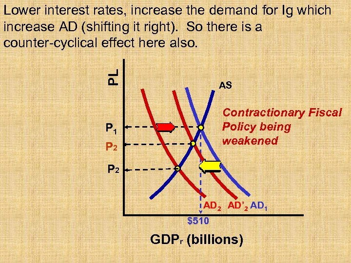 PL Lower interest rates, increase the demand for Ig which increase AD (shifting it